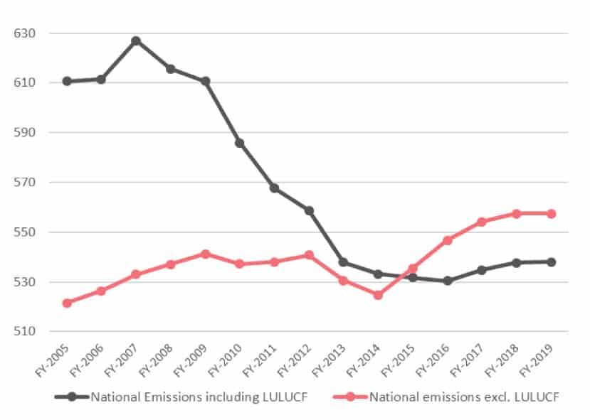 Figure 3: Australia’s National Emissions, 2005 - 2019