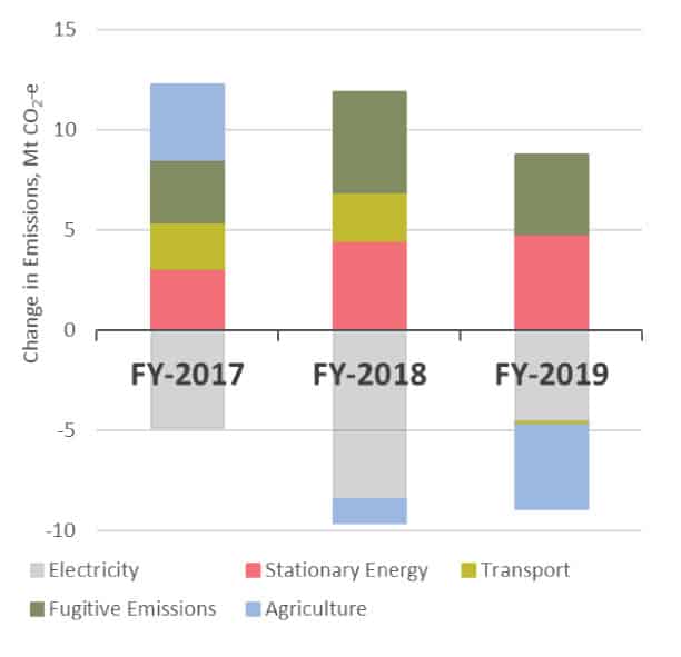 Figure 4: Annual Change in Emissions for Variable Emission Sectors