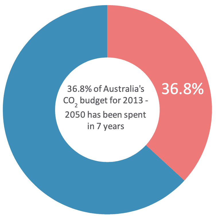 Figure 7: 2 Degree Budget Expenditure to Date